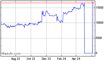1 Year Common Stock (QB) Chart