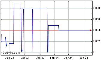 1 Year QuantRx Biomedical (CE) Chart