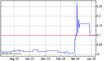 1 Year Roan (PK) Chart