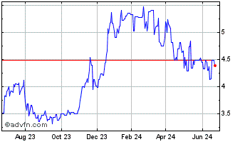 1 Year Raiffeisen Bank (PK) Chart