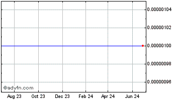 1 Year RBID com (CE) Chart