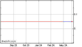 1 Year NatWest (PK) Chart