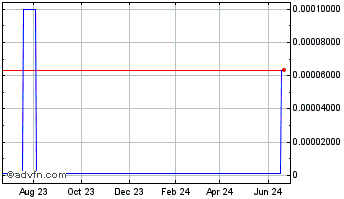 1 Year Red Branch Technologies (CE) Chart