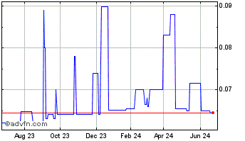 1 Year Rouchon Industries (PK) Chart