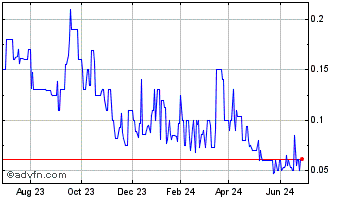 1 Year Radius Gold (PK) Chart