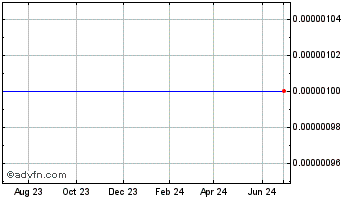 1 Year Redwood (CE) Chart