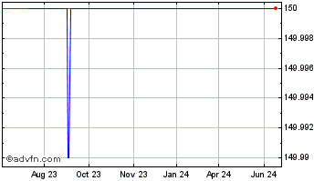 1 Year Redwood Financial (PK) Chart