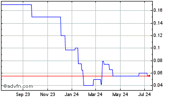 1 Year Remedent (PK) Chart