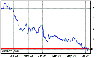 1 Year Remy Cointreau (PK) Chart