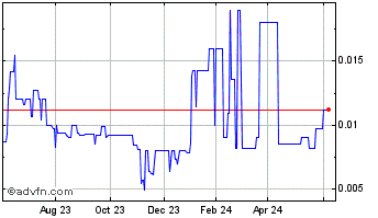 1 Year ReoStar Energy (PK) Chart