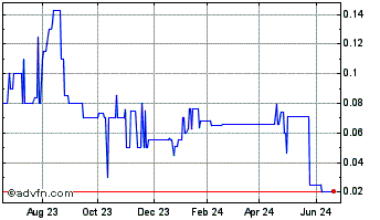 1 Year Retail Holdings NV (CE) Chart