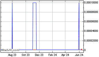 1 Year RightSmile (CE) Chart
