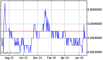 1 Year MineralRite (PK) Chart