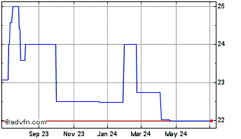 1 Year RIT Capital Partners (PK) Chart