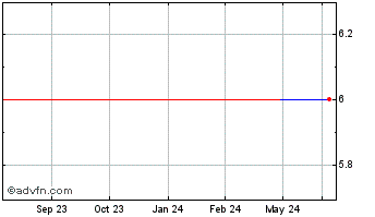 1 Year RKB Mainichi (GM) Chart