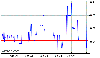 1 Year Reliability (PK) Chart