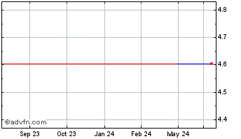 1 Year Reunert (PK) Chart