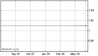 1 Year PJSC Rostelecom (CE) Chart