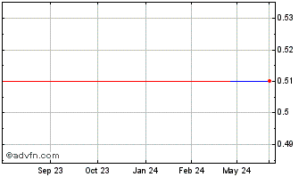 1 Year Rapid Line (PK) Chart