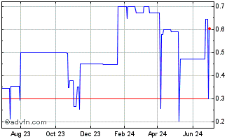 1 Year Rooshine (PK) Chart