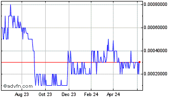 1 Year RushNet (PK) Chart