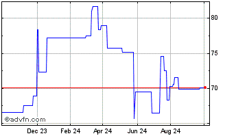 1 Year Restaurant Brands Intern... (PK) Chart