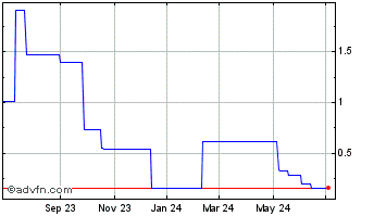 1 Year Renalytix (PK) Chart