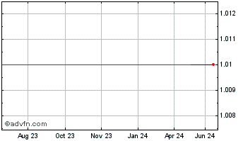 1 Year Rito (GM) Chart