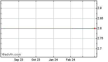1 Year Ruffer Investment (PK) Chart