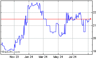 1 Year Redwood Capital Bancorp (QX) Chart