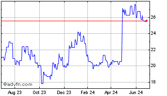 1 Year Royal Phillips NV (PK) Chart