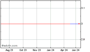 1 Year Jialijia (CE) Chart