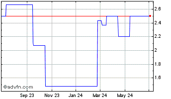 1 Year Safilo (PK) Chart