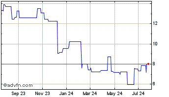 1 Year Sasol (PK) Chart