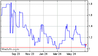 1 Year Sibanye Stillwater (PK) Chart
