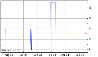 1 Year L S Starrett (PK) Chart