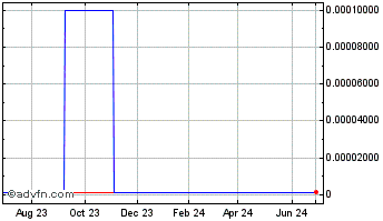 1 Year Seaco (CE) Chart