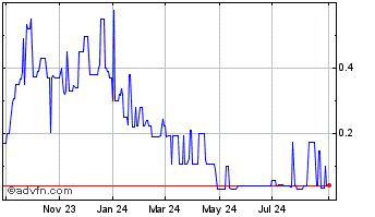 1 Year SEATech Ventures (PK) Chart