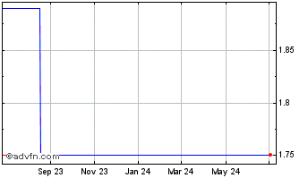 1 Year Sia Engineering (PK) Chart