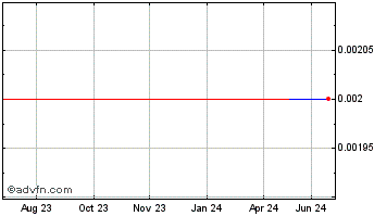 1 Year Seilon (CE) Chart