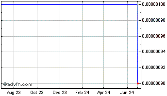 1 Year Star Entertainment (CE) Chart