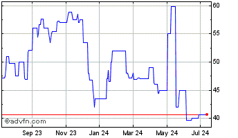 1 Year iPath Bloomberg Sugar Su... (PK) Chart