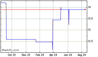 1 Year Shanghai Industrail (PK) Chart