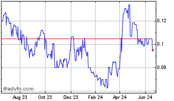 1 Year Sabre Gold Mines (QB) Chart