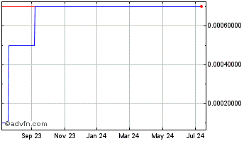 1 Year Snoogoo (CE) Chart