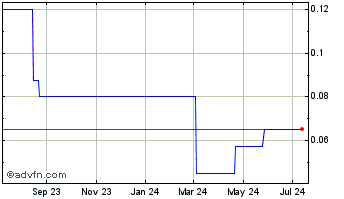 1 Year Sihuan Pharmaceutical (PK) Chart