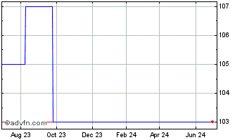 1 Year Simcorp AS (PK) Chart