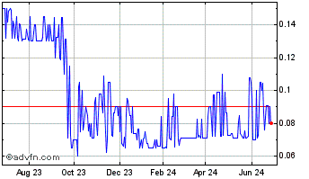 1 Year Signal Advance (PK) Chart