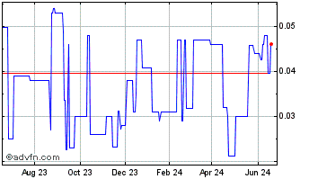 1 Year Silver Scott Mines (PK) Chart