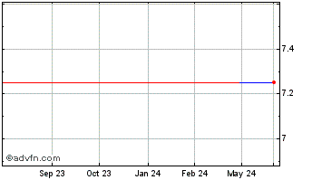 1 Year Sky Perfect JSAT (PK) Chart